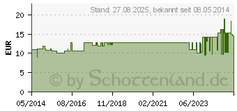 Preistrend fr MULLKOMPRESSEN 10x20 cm unsteril 8fach (07099680)