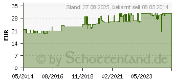 Preistrend fr MULLKOMPRESSEN 20x20 cm unsteril 8fach (07099697)