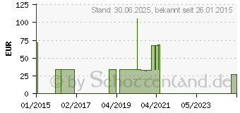 Preistrend fr NOBA ZUNGENLPPCHEN (07100070)