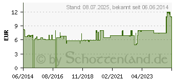 Preistrend fr GRIPPOSTAD C Hartkapseln (07100897)