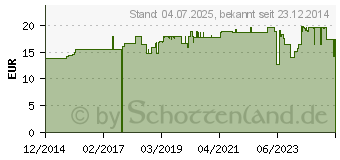 Preistrend fr MAGNESIUM 200 aktiv Kapseln (07105191)