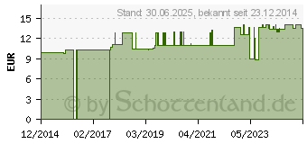 Preistrend fr MAGNESIUM 200 aktiv Kapseln (07105222)