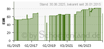 Preistrend fr GOTHA SILK Heftpfl.Seide 1,25 cmx10 m (07105340)