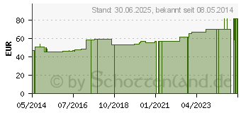 Preistrend fr GOTHAPLAST Heftpfl.Vlies 1,25 cmx10 m (07105417)