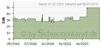 Preistrend fr ESPUMISAN Kautabletten f.bildgebende Diagnostik (07108924)