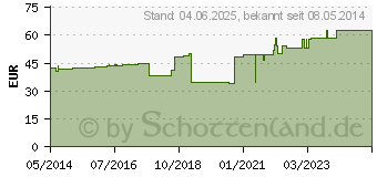 Preistrend fr URGOSUPERABSORBER 10x10 cm Verband (07110565)