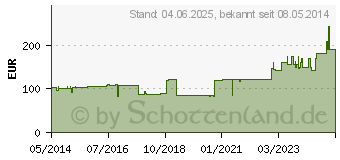 Preistrend fr URGOSUPERABSORBER 10x10 cm Verband (07110571)