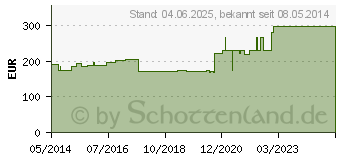 Preistrend fr URGOSUPERABSORBER 10x10 cm Verband (07110625)