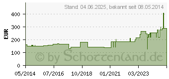 Preistrend fr URGOSUPERABSORBER 10x20 cm Verband (07110648)