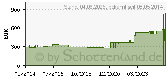 Preistrend fr URGOSUPERABSORBER 10x20 cm Verband (07110654)