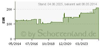 Preistrend fr URGOSUPERABSORBER 20x20 cm Verband (07110660)