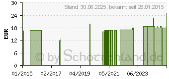 Preistrend fr GURGELWASSER ohne Alkohol SonnenMoor (07111033)