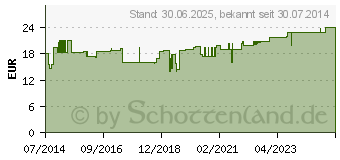 Preistrend fr GURGELWASSER SonnenMoor (07111079)