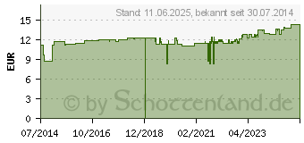 Preistrend fr TRINKMOOR SonnenMoor (07111085)