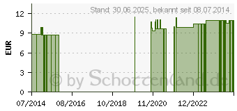 Preistrend fr KRUTERMASSAGEFLUID SonnenMoor (07111122)