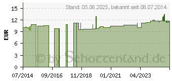 Preistrend fr HAARWASSER mit Birkensaft SonnenMoor (07111151)