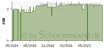 Preistrend fr PARO exS39 Zahnbrste ultra soft (07114801)