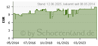 Preistrend fr TEEBAUM CREME mit Propolis (07116125)