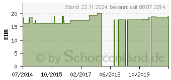 Preistrend fr OLPATOX N1 ZE 7 Tropfen (07117478)