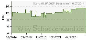 Preistrend fr EINMAL ZAHNBRSTE m.Pasta blau (07120486)