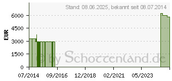 Preistrend fr INFUSOMAT Space (07120569)