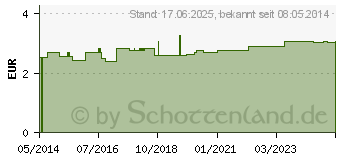 Preistrend fr ALOE VERA VITAL Shampoo+Duschbad (07120931)