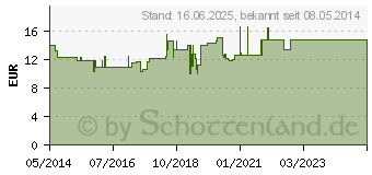 Preistrend fr ALOE VERA REINIGUNGSEMULSION (07121020)