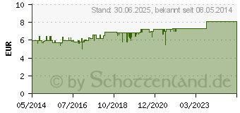 Preistrend fr GEHWOL MED Schrunden-Salbe (07123651)