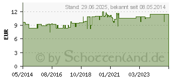 Preistrend fr SAGELLA hydraserum Intimwaschlotion (07124544)