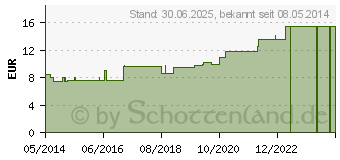 Preistrend fr MEDIVARIO Binde 12 cmx5 m natur (07124739)