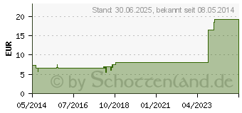 Preistrend fr KONAKION MM 2 mg Lsung (07125006)