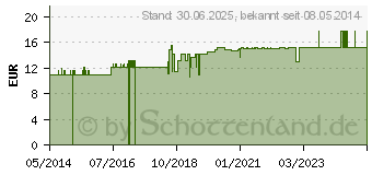 Preistrend fr MANDELL natur (07125124)