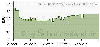 Preistrend fr THROMBOFLOW Kapseln Dr.Wolz (07125710)