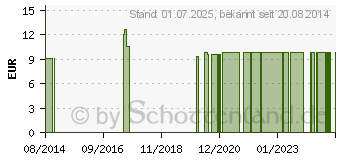 Preistrend fr NASARA Kinesiologie Tape 5 cmx5 m schwarz (07126201)