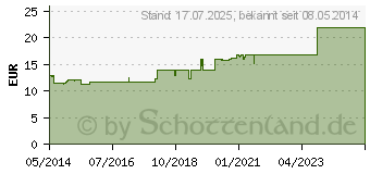 Preistrend fr CYSTINOL akut Dragees (07126744)