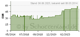 Preistrend fr HGA-SCHLINGGAZETUPFER Gr.3 pflaume unsteril (07127175)