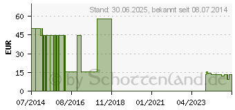 Preistrend fr NOBAFIX-steril Fixierbinden 8 cmx4 m (07127577)