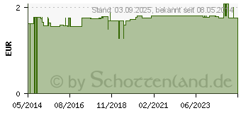 Preistrend fr BLUTSTILLENDES Pflaster Mull 2,5 cm rund (07128163)