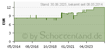 Preistrend fr MUSKELGOLD flssig (07131544)