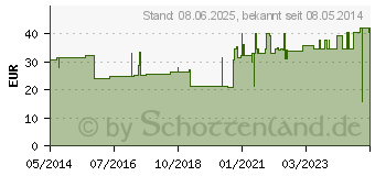 Preistrend fr IDEALBINDE Lohmann 4 cmx5 m m.Schlingk. (07132489)