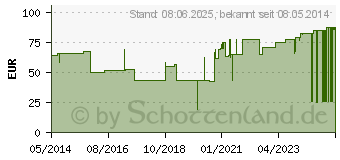 Preistrend fr IDEALBINDE Lohmann 12 cmx5 m m.Schlingk. (07132495)