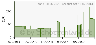 Preistrend fr IDEALBINDE Lohmann 15 cmx5 m m.Schlingk. (07132503)