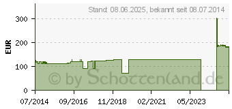 Preistrend fr IDEALBINDE Lohmann 20 cmx5 m m.Schlingk. (07132526)