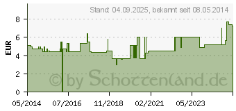 Preistrend fr BUSCOPAN plus 10 mg/800 mg Suppositorien (07134293)