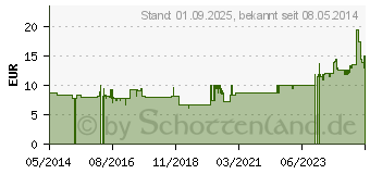 Preistrend fr BUSCOPAN plus 10 mg/800 mg Suppositorien (07134301)