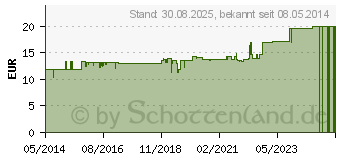 Preistrend fr CAROCAPS Kapseln (07135306)