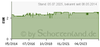 Preistrend fr ODOL MUNDSPRAY extra frisch o.Blister (07136300)