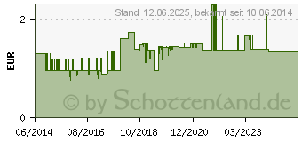 Preistrend fr TETESEPT Kinder Badespa Schaumb.Wind+Wetter Held. (07140052)