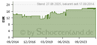 Preistrend fr METAKAVERNIT Mischung (07140276)