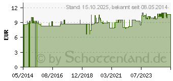 Preistrend fr ARTISCHOCKE 400 mg Kapseln (07140460)